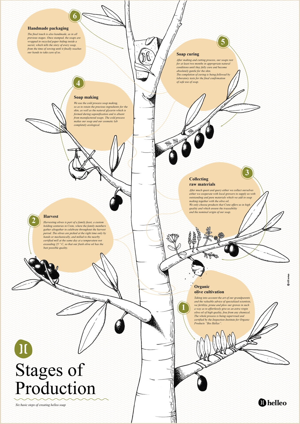Helleo天然肥皂系列品牌包裝設計,六個肥皂,六個故事